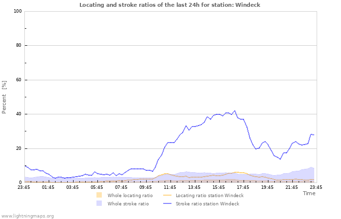 Grafikonok: Locating and stroke ratios