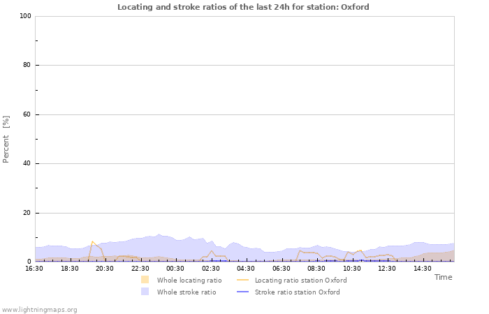 Grafikonok: Locating and stroke ratios