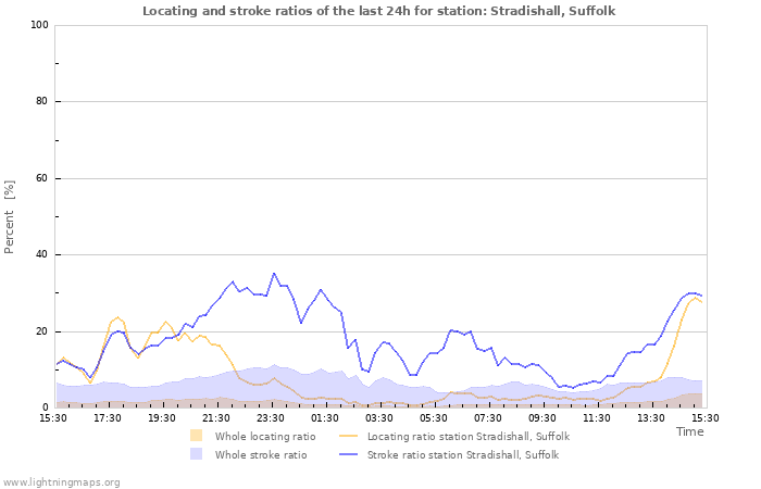 Grafikonok: Locating and stroke ratios