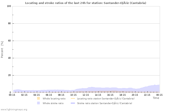 Grafikonok: Locating and stroke ratios