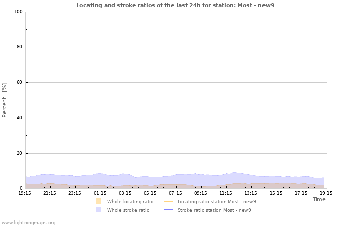 Grafikonok: Locating and stroke ratios