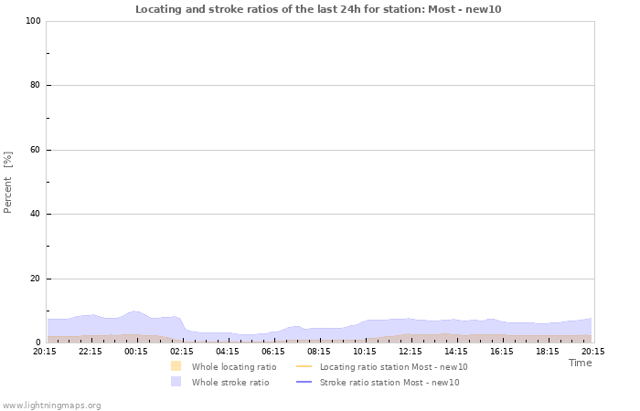 Grafikonok: Locating and stroke ratios