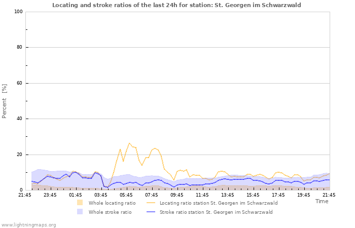 Grafikonok: Locating and stroke ratios