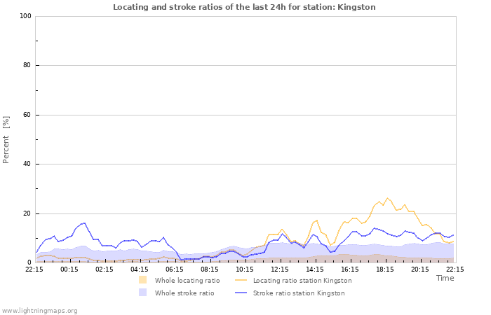 Grafikonok: Locating and stroke ratios