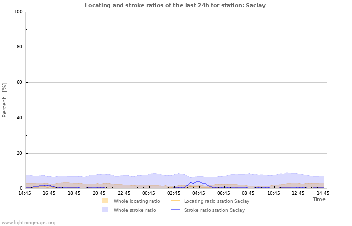 Grafikonok: Locating and stroke ratios