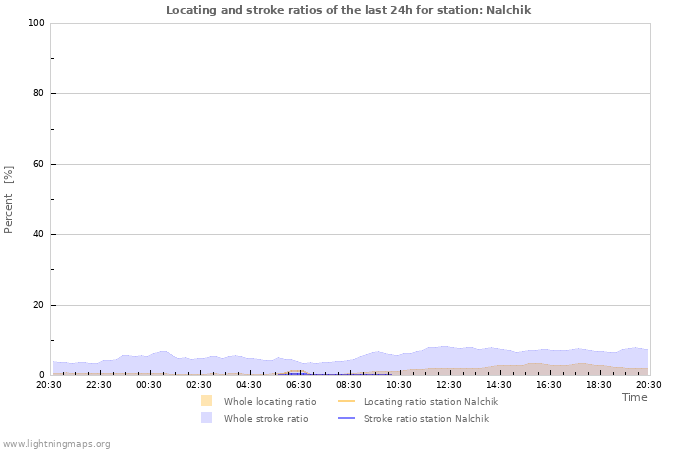 Grafikonok: Locating and stroke ratios