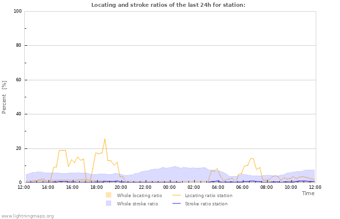 Grafikonok: Locating and stroke ratios