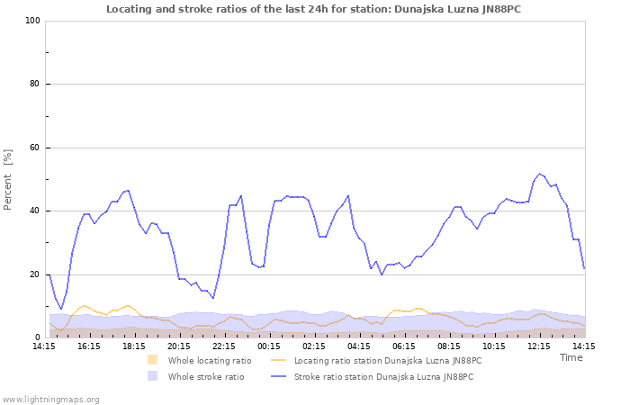 Grafikonok: Locating and stroke ratios