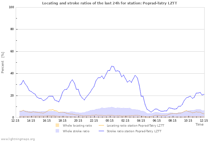 Grafikonok: Locating and stroke ratios