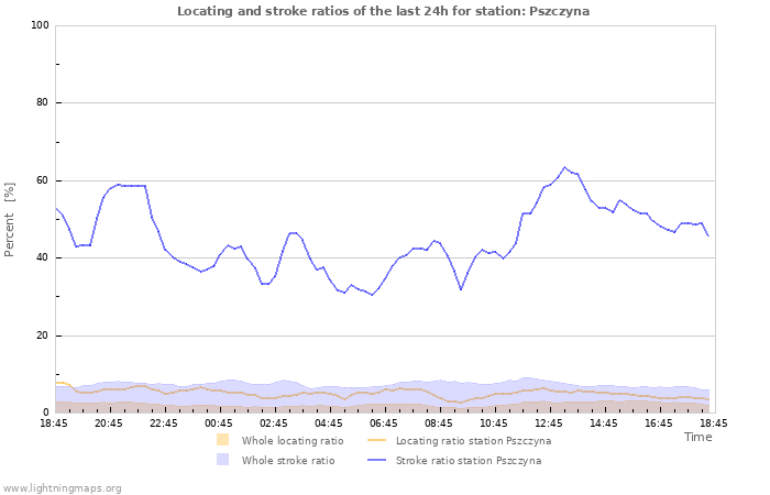 Grafikonok: Locating and stroke ratios