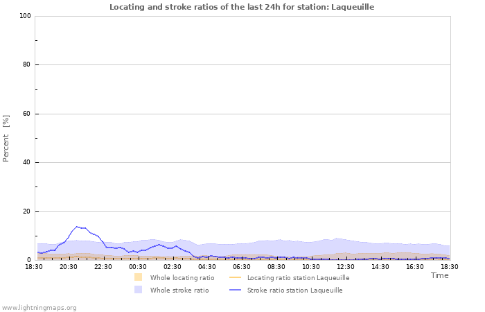 Grafikonok: Locating and stroke ratios