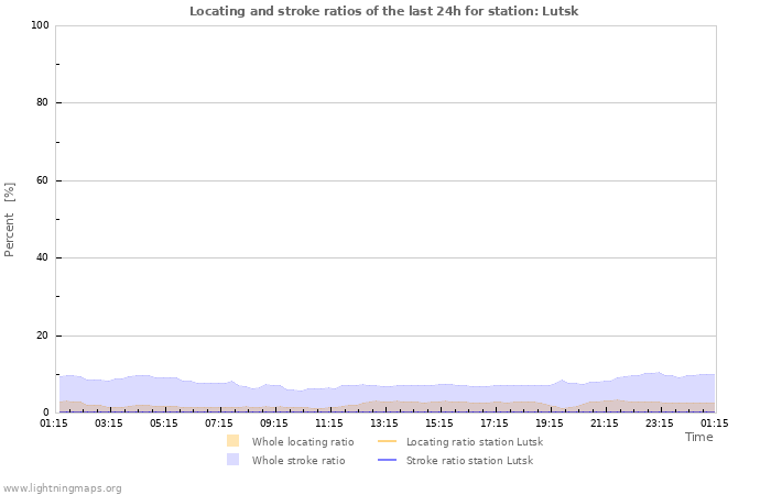 Grafikonok: Locating and stroke ratios