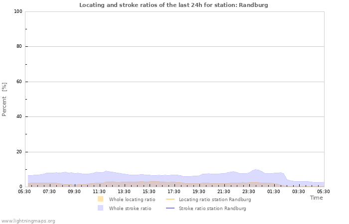 Grafikonok: Locating and stroke ratios