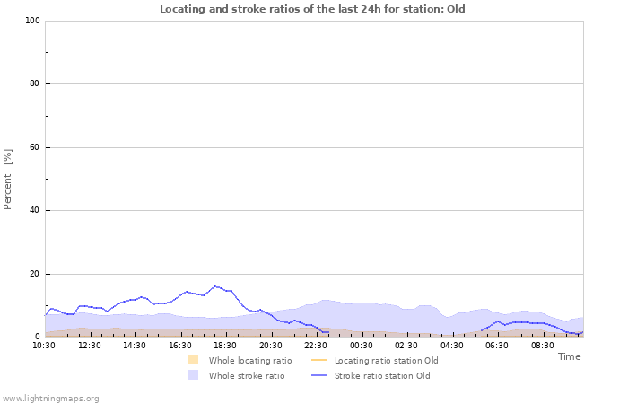 Grafikonok: Locating and stroke ratios