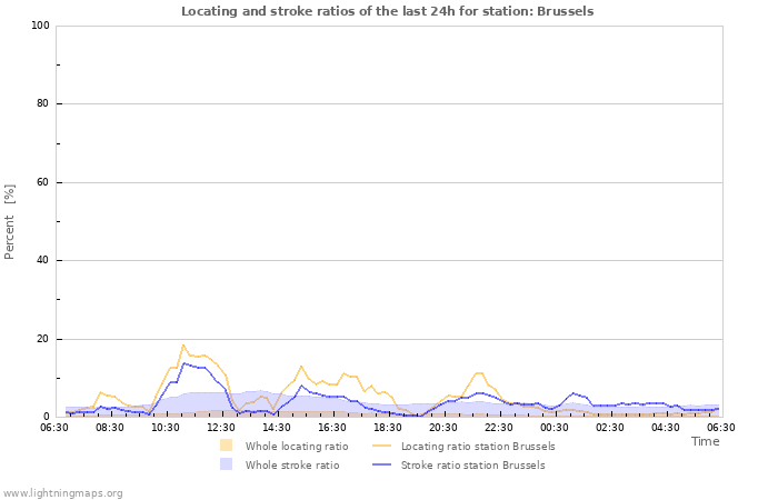 Grafikonok: Locating and stroke ratios