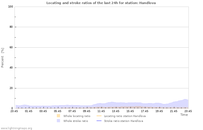 Grafikonok: Locating and stroke ratios