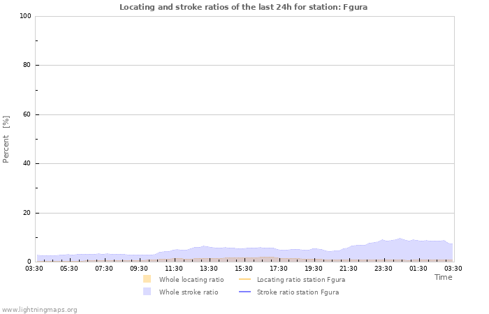 Grafikonok: Locating and stroke ratios