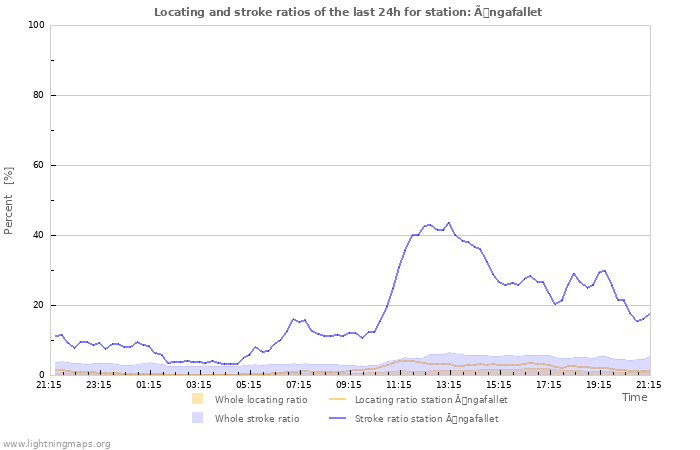 Grafikonok: Locating and stroke ratios