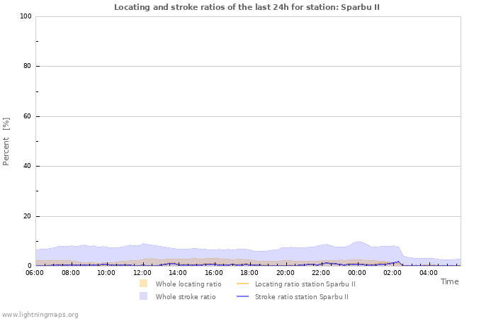 Grafikonok: Locating and stroke ratios