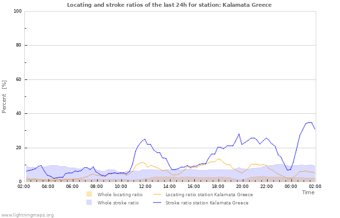 Grafikonok: Locating and stroke ratios