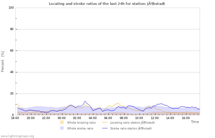 Grafikonok: Locating and stroke ratios