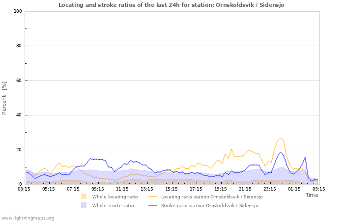 Grafikonok: Locating and stroke ratios