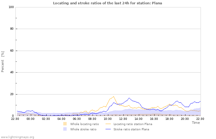 Grafikonok: Locating and stroke ratios