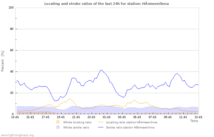 Grafikonok: Locating and stroke ratios