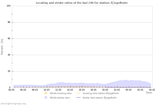 Grafikonok: Locating and stroke ratios