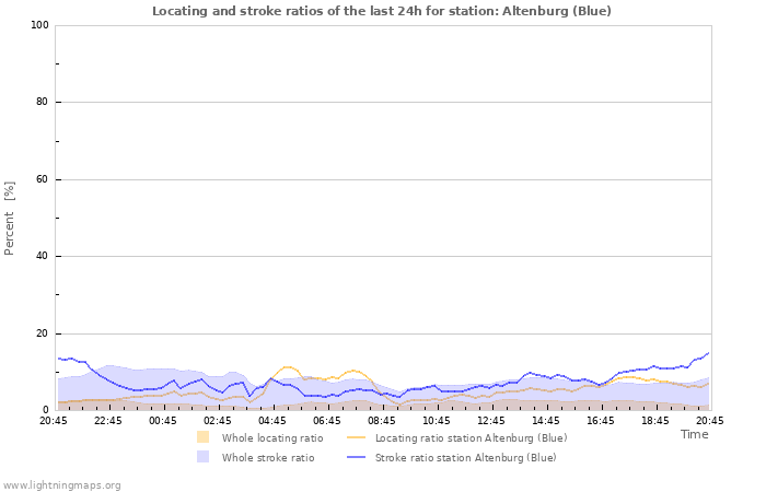 Grafikonok: Locating and stroke ratios