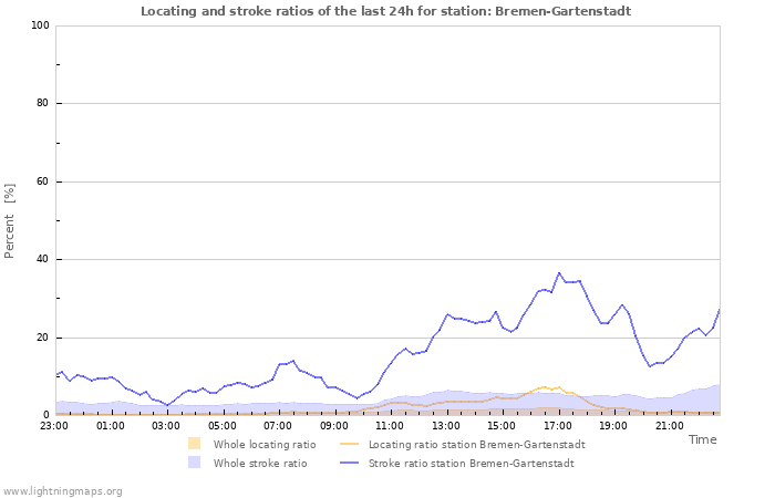 Grafikonok: Locating and stroke ratios