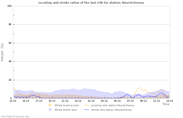 Grafikonok: Locating and stroke ratios