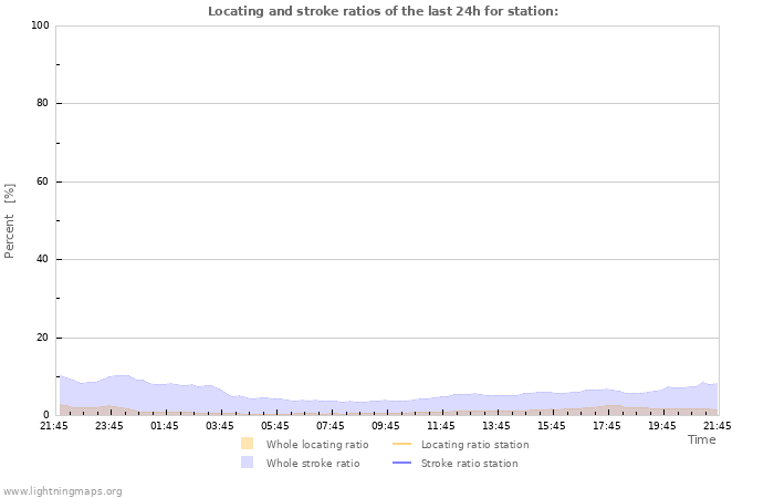 Grafikonok: Locating and stroke ratios