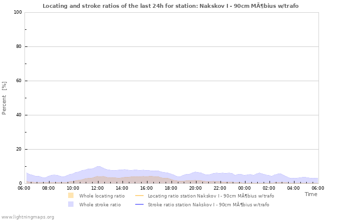 Grafikonok: Locating and stroke ratios