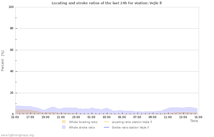 Grafikonok: Locating and stroke ratios