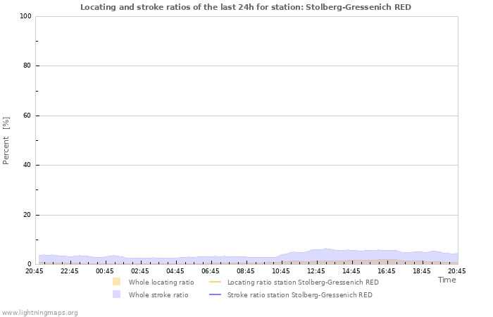 Grafikonok: Locating and stroke ratios