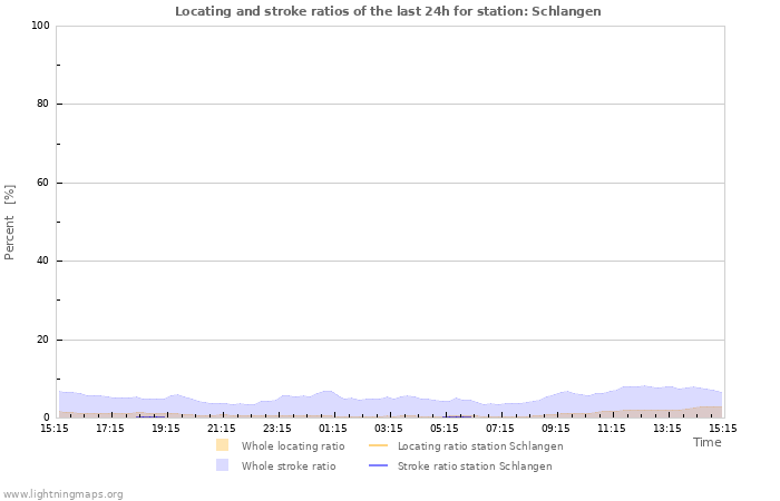 Grafikonok: Locating and stroke ratios