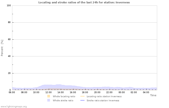 Grafikonok: Locating and stroke ratios