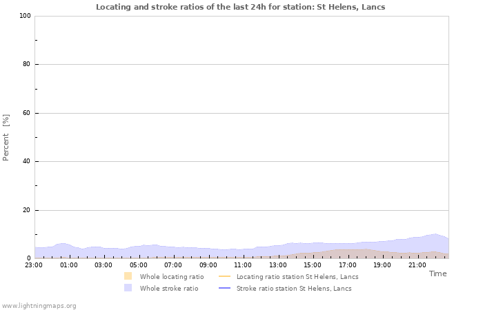 Grafikonok: Locating and stroke ratios