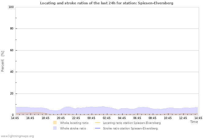 Grafikonok: Locating and stroke ratios