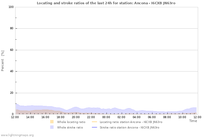 Grafikonok: Locating and stroke ratios