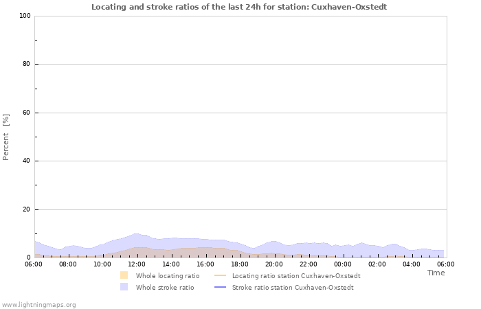 Grafikonok: Locating and stroke ratios