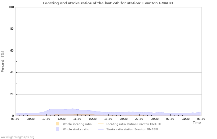 Grafikonok: Locating and stroke ratios