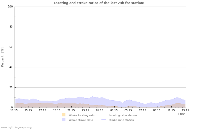 Grafikonok: Locating and stroke ratios