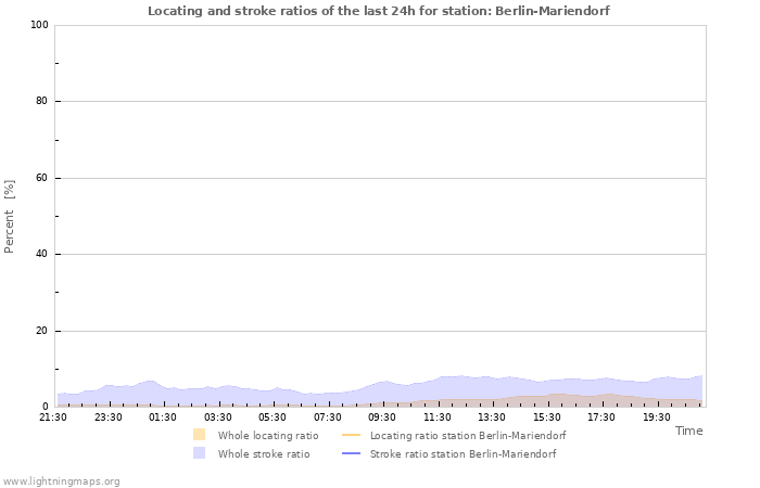 Grafikonok: Locating and stroke ratios