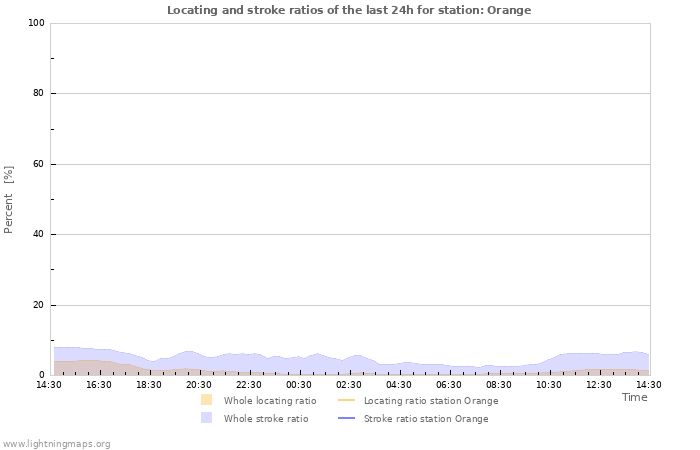 Grafikonok: Locating and stroke ratios