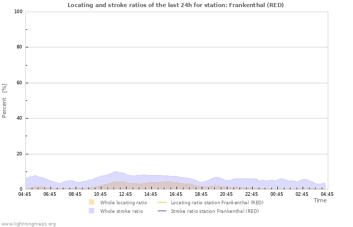 Grafikonok: Locating and stroke ratios