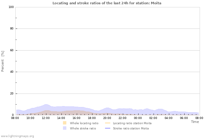 Grafikonok: Locating and stroke ratios