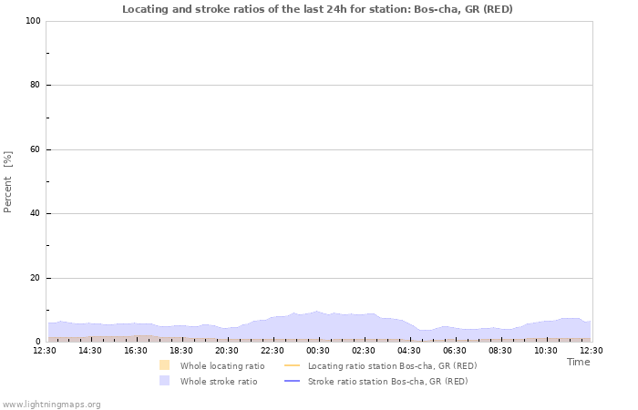 Grafikonok: Locating and stroke ratios