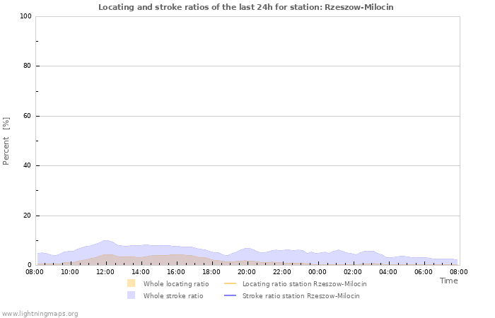 Grafikonok: Locating and stroke ratios